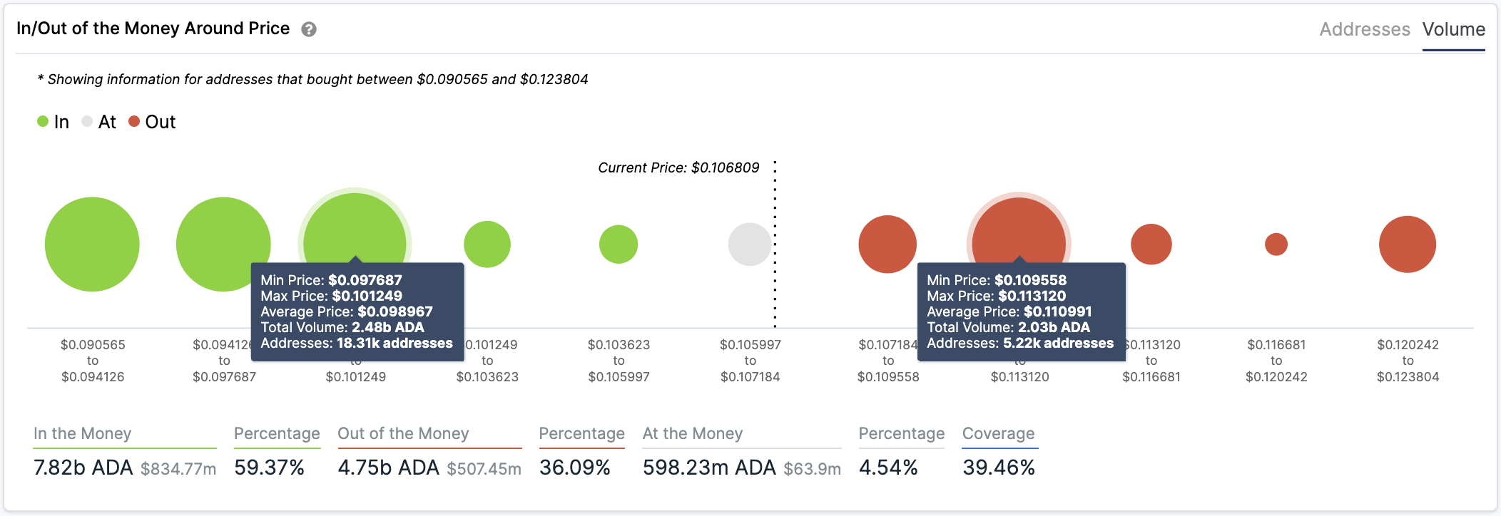 ADA In/Out of the Money Around Price by IntoTheBlock