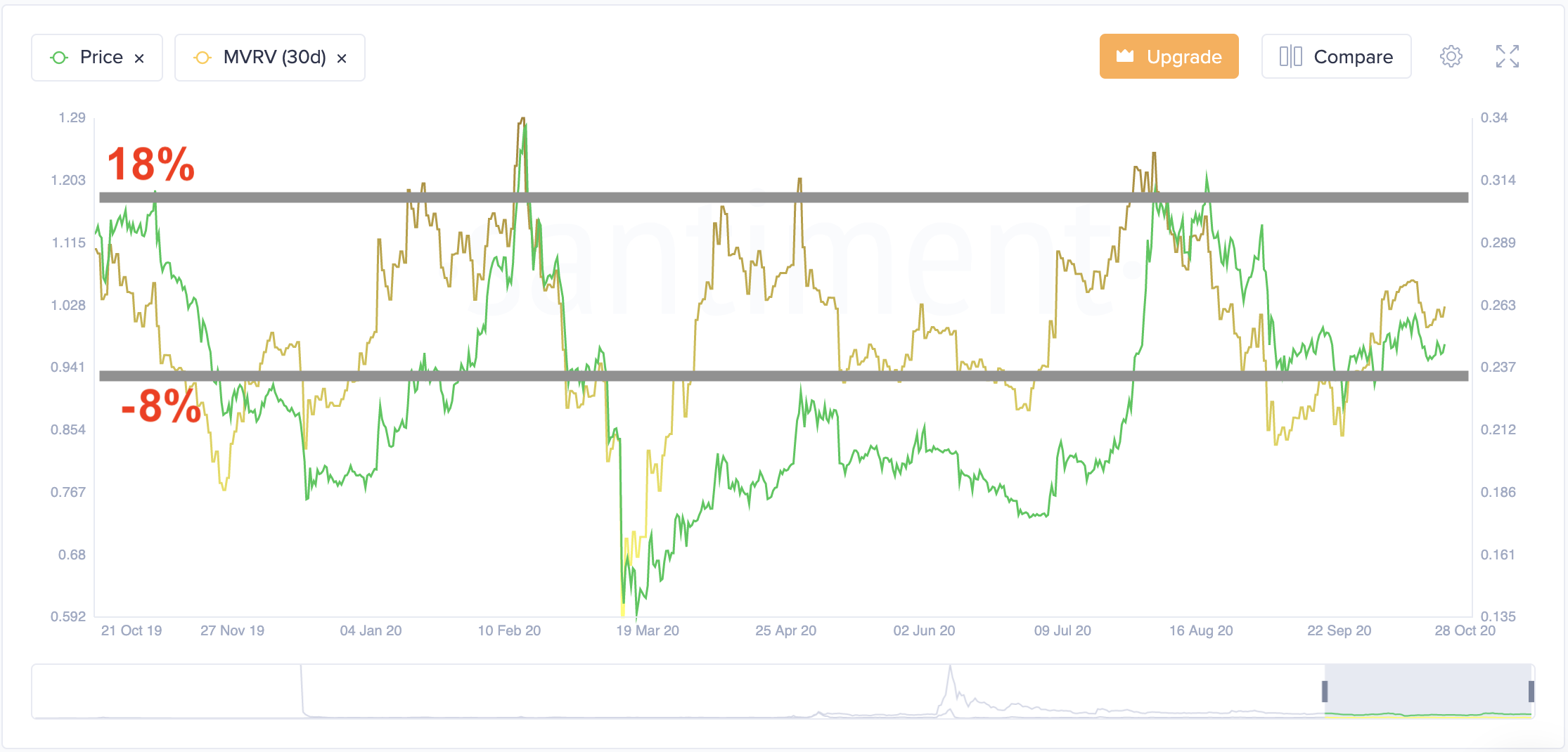 XRP MVRV by Santiment