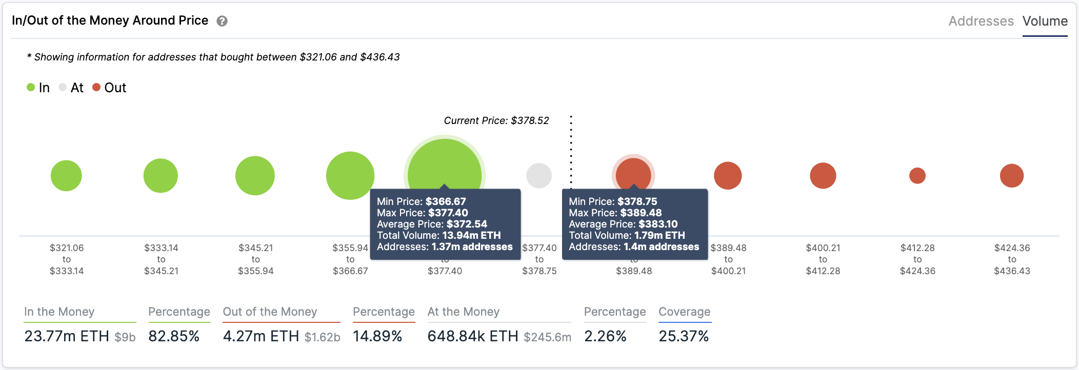 ETH In/Out of the Money Around Price by IntoTheBlock