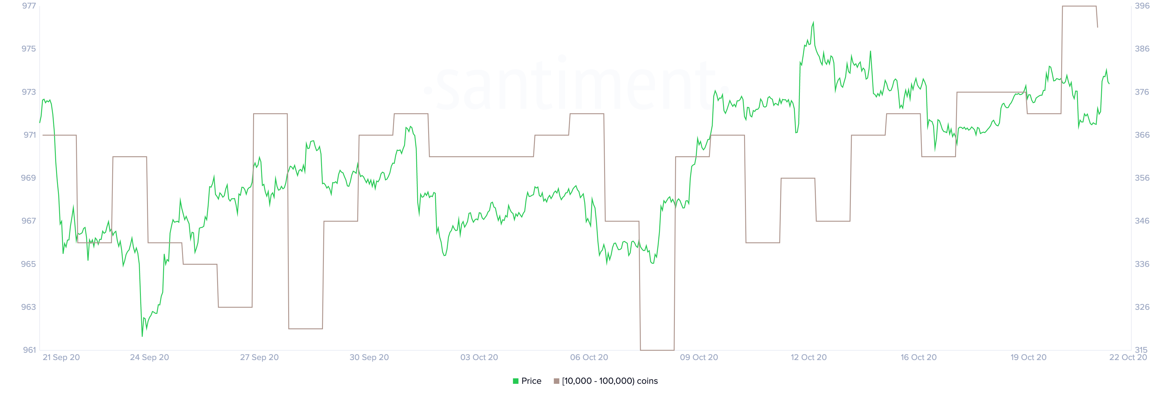 ETH Holders Distribution by Santiment