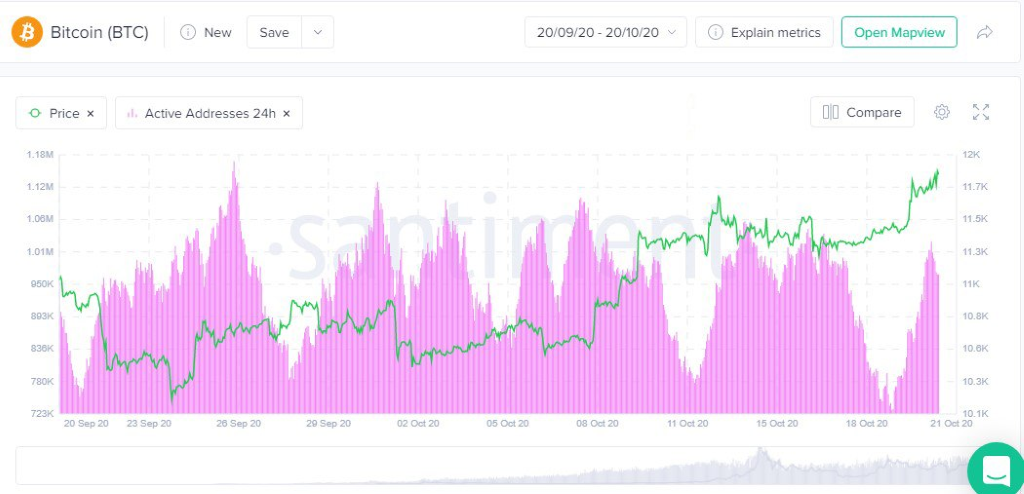 Bitcoin active addresses graph by Santiment