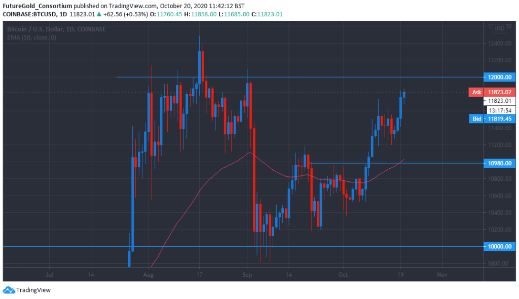 Bitcoin US dollar 1-day chart