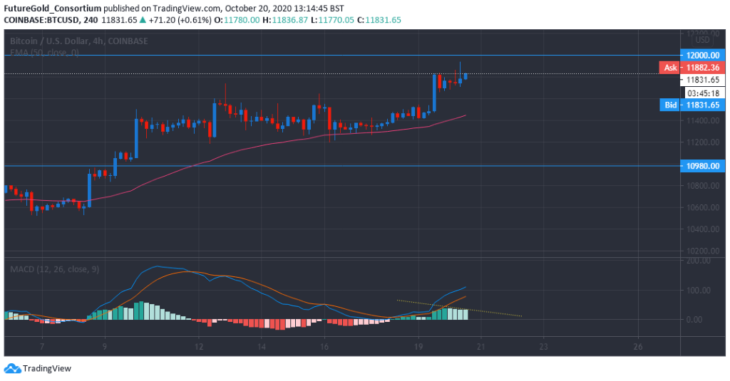 Bitcoin US dollar 4-hour chart