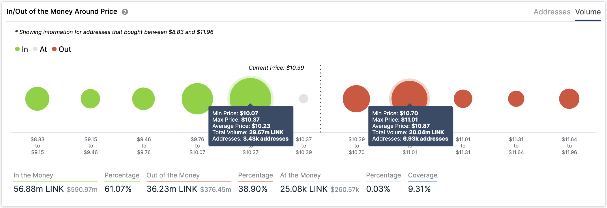 In/Out of the Money Around Price by IntoTheBlock