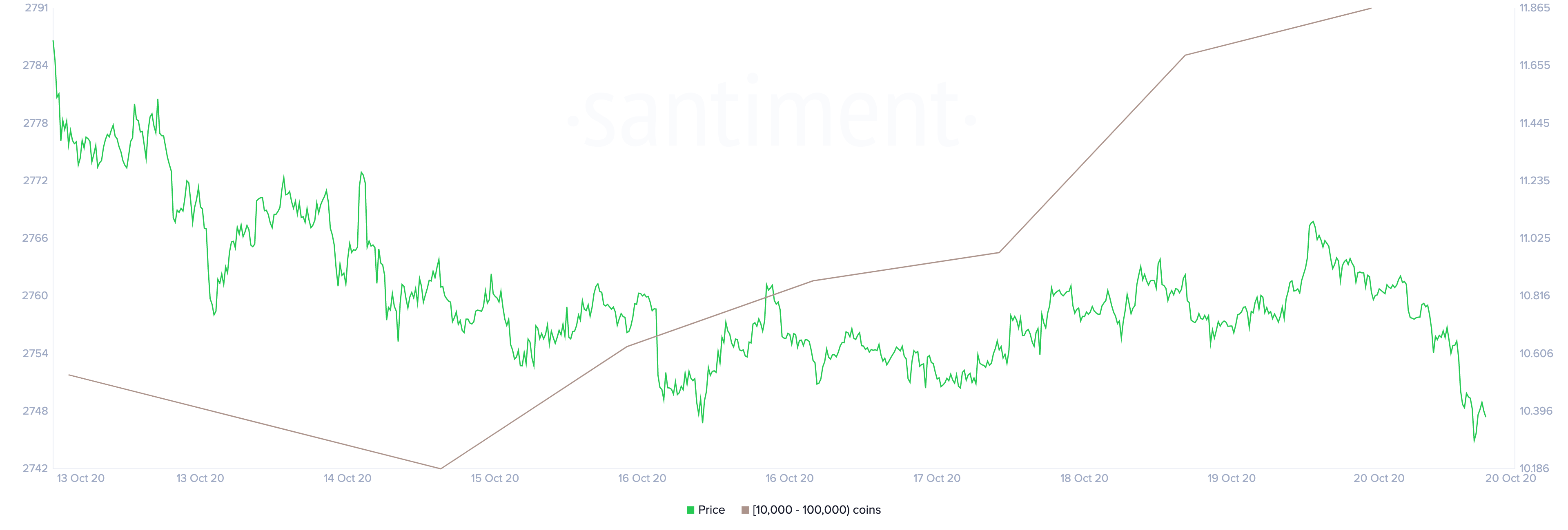 LINK Holders Distribution by Santiment