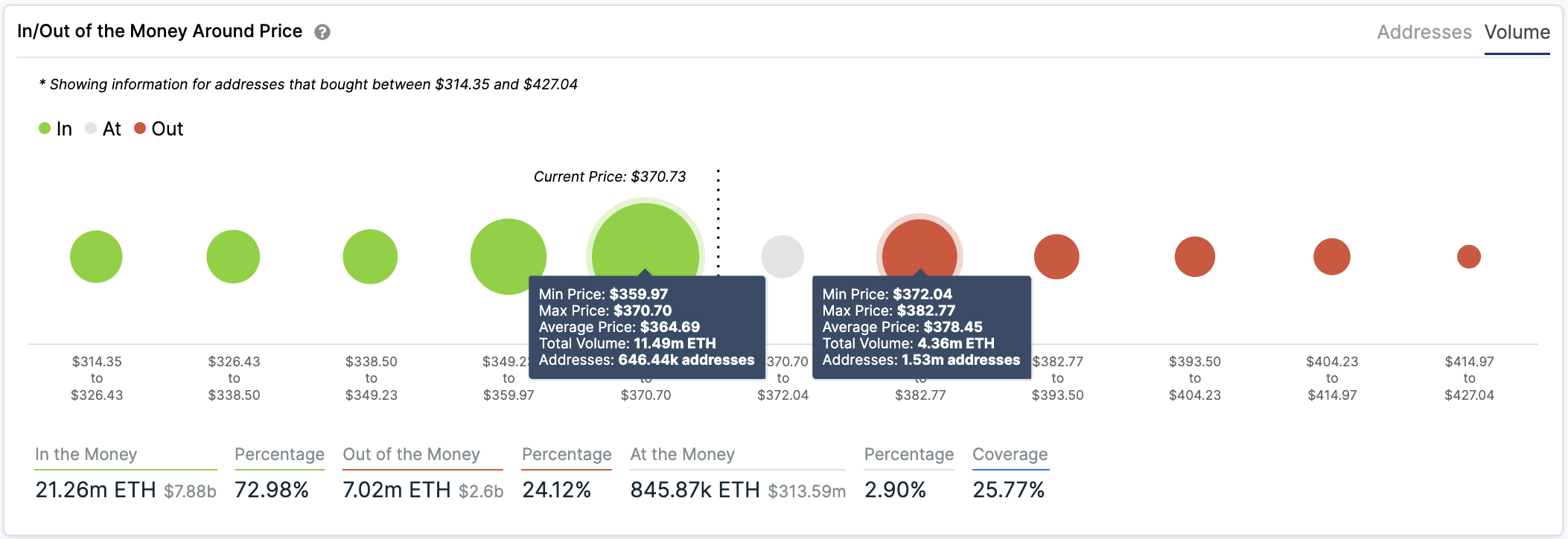 Ethereum In/Out of the Money Around Price by IntoTheBlock