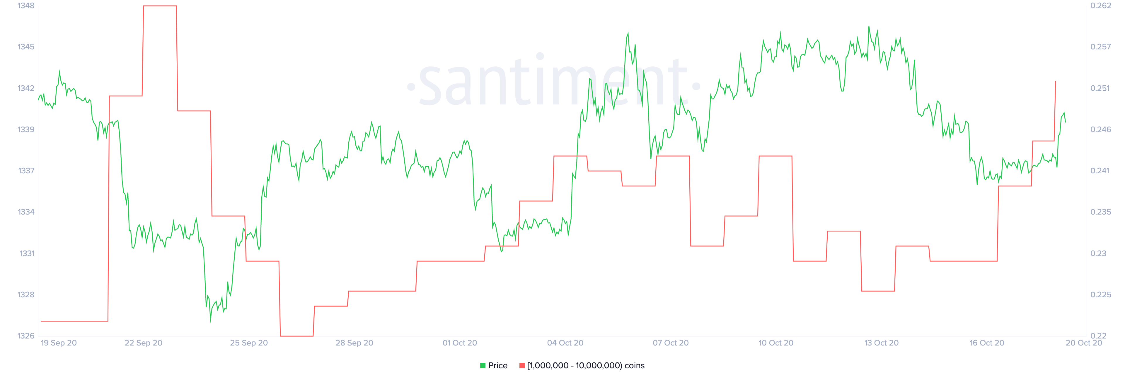 XRP Holders Distribution by Santiment