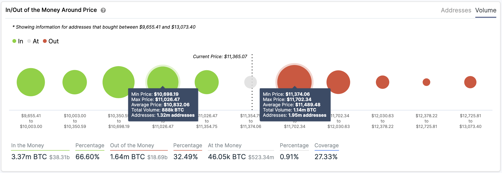 Bitcoin In/Out of the Money Around Price by IntoTheBlock