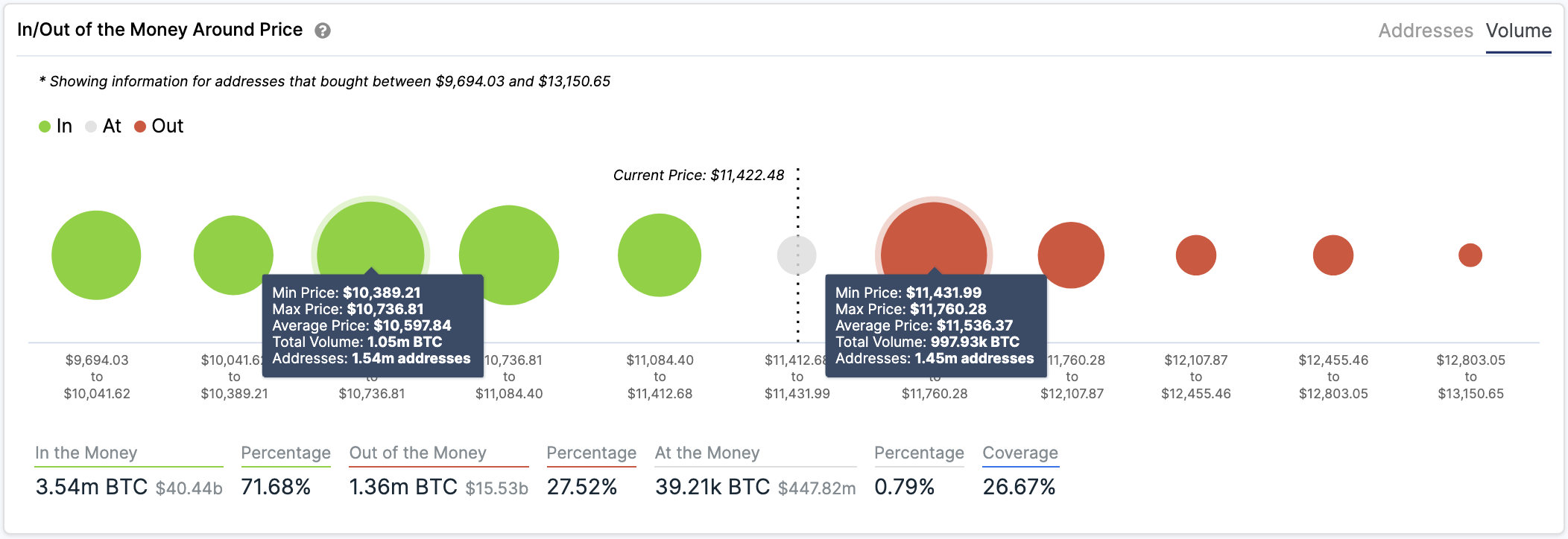 In/Out of the Money Around Price by IntoTheBlock