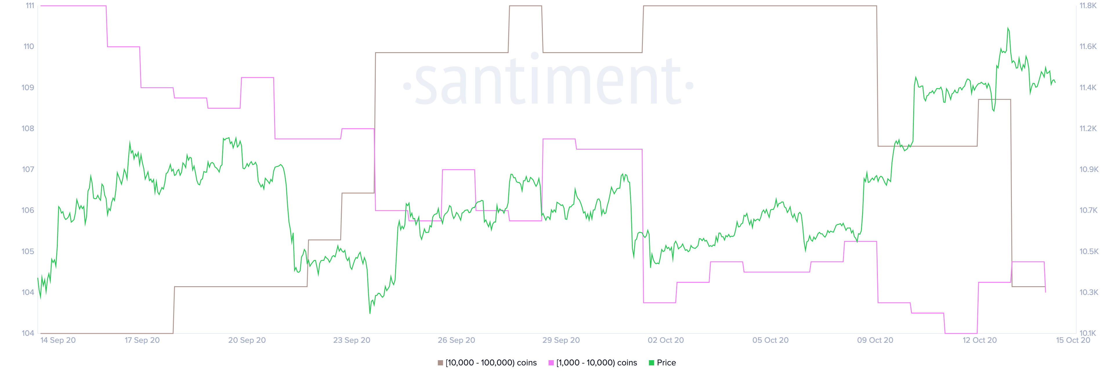 BTC holder distribution by Santiment