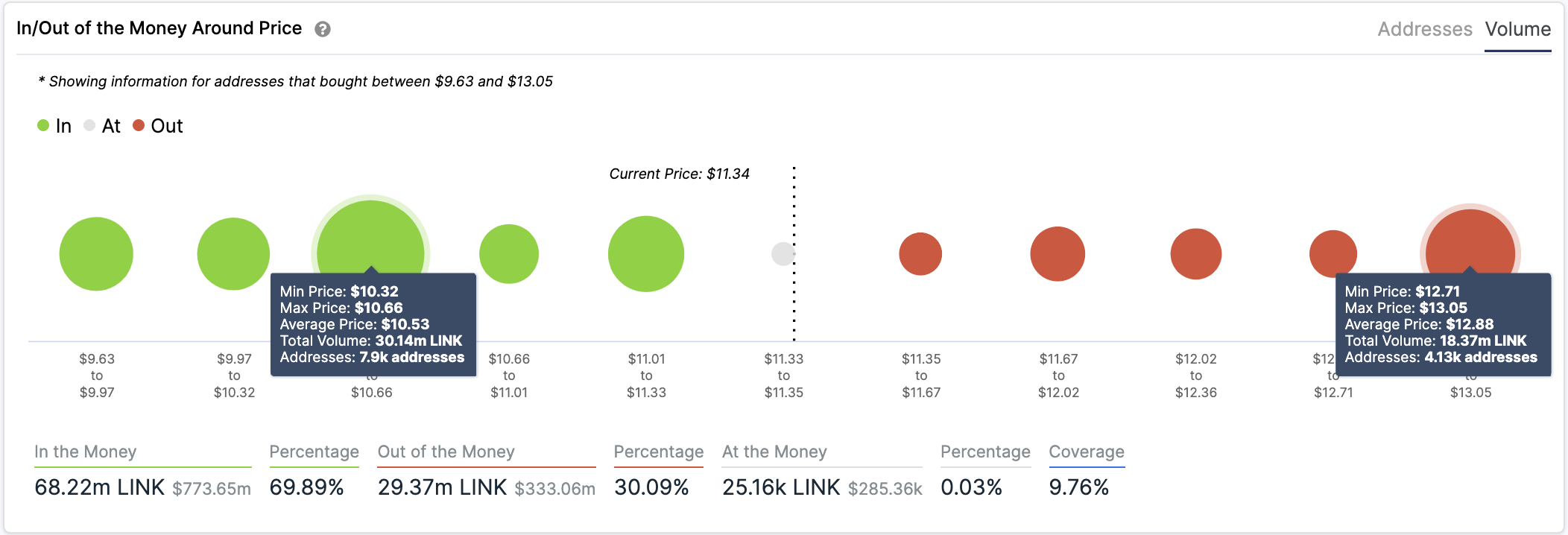 In/Out of the Money Around Price by IntoTheBlock