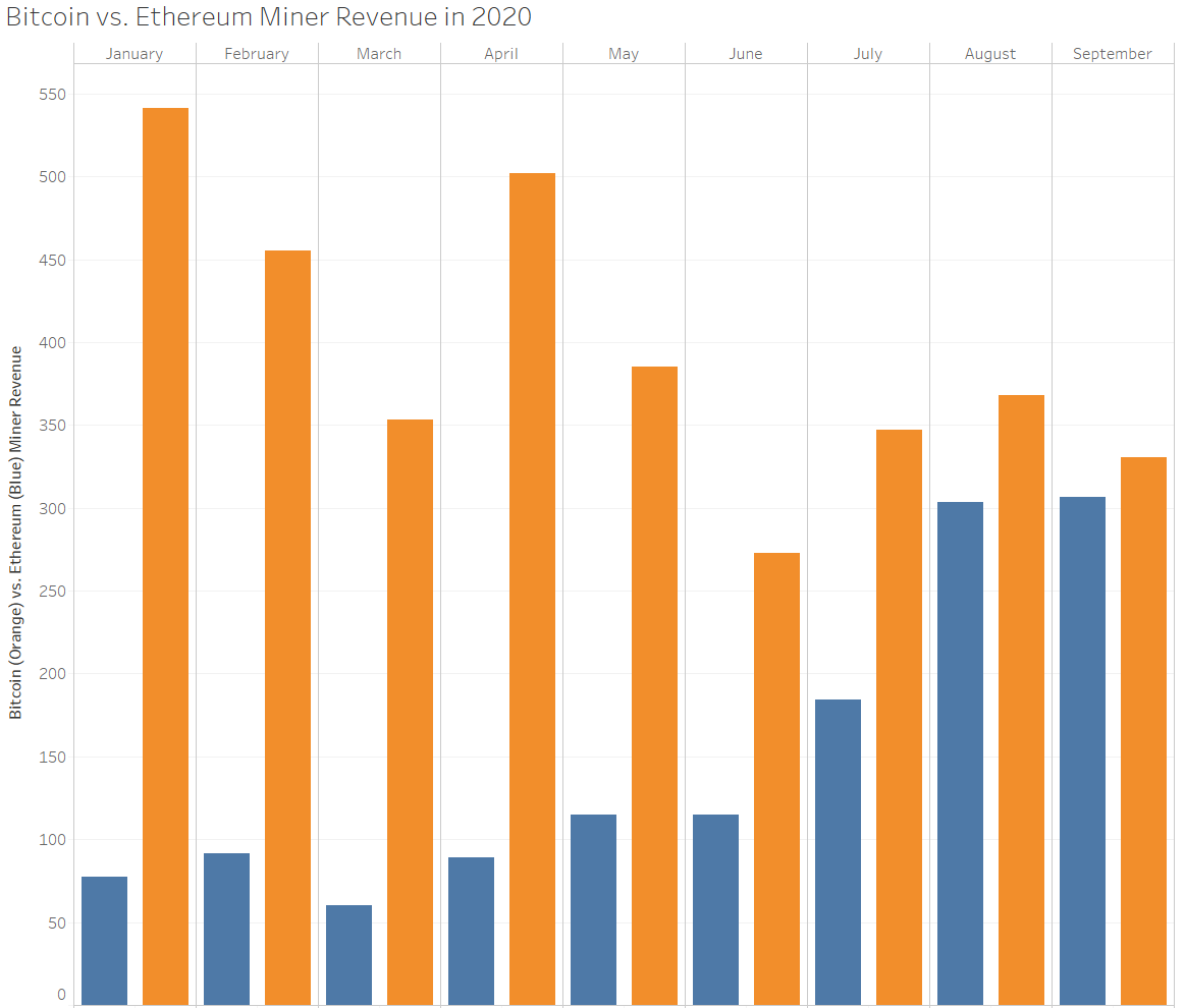 Bitcoin and Ethereum total miner revenues in 2020, chart