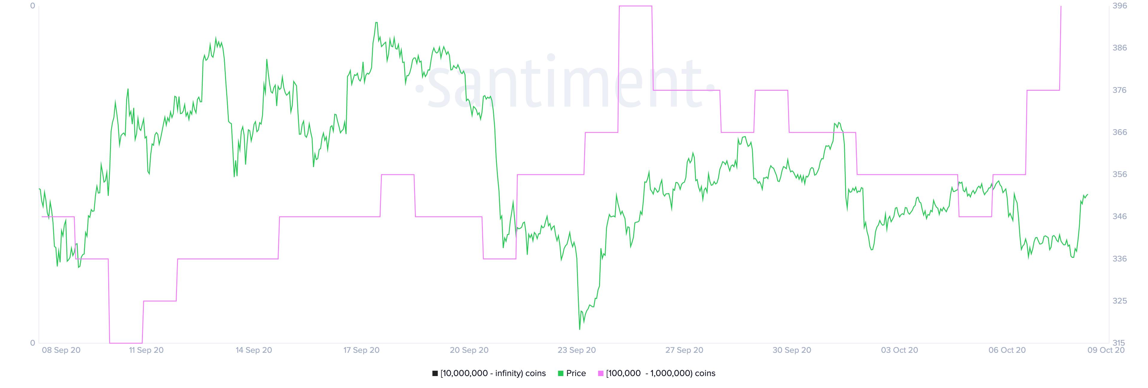 ETH Holders Distribution by Santiment