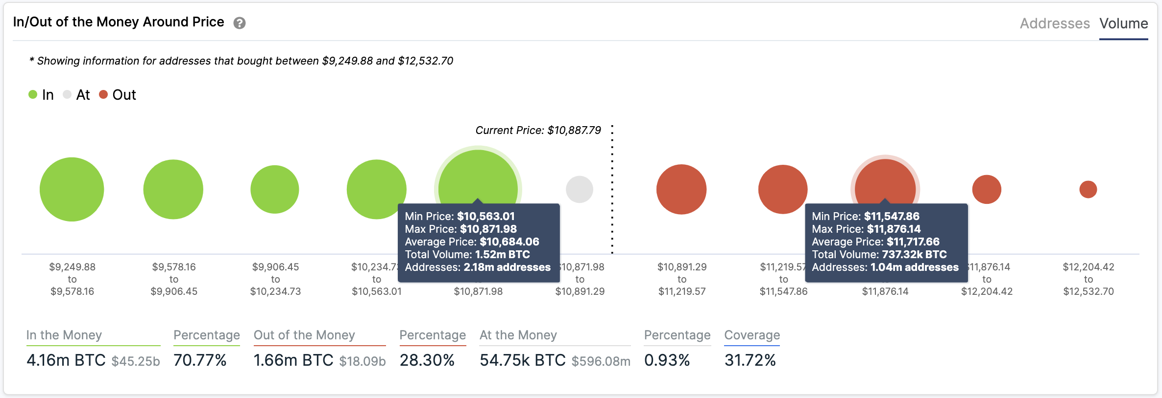 In/Out of the Money Around Price by IntoTheBlock