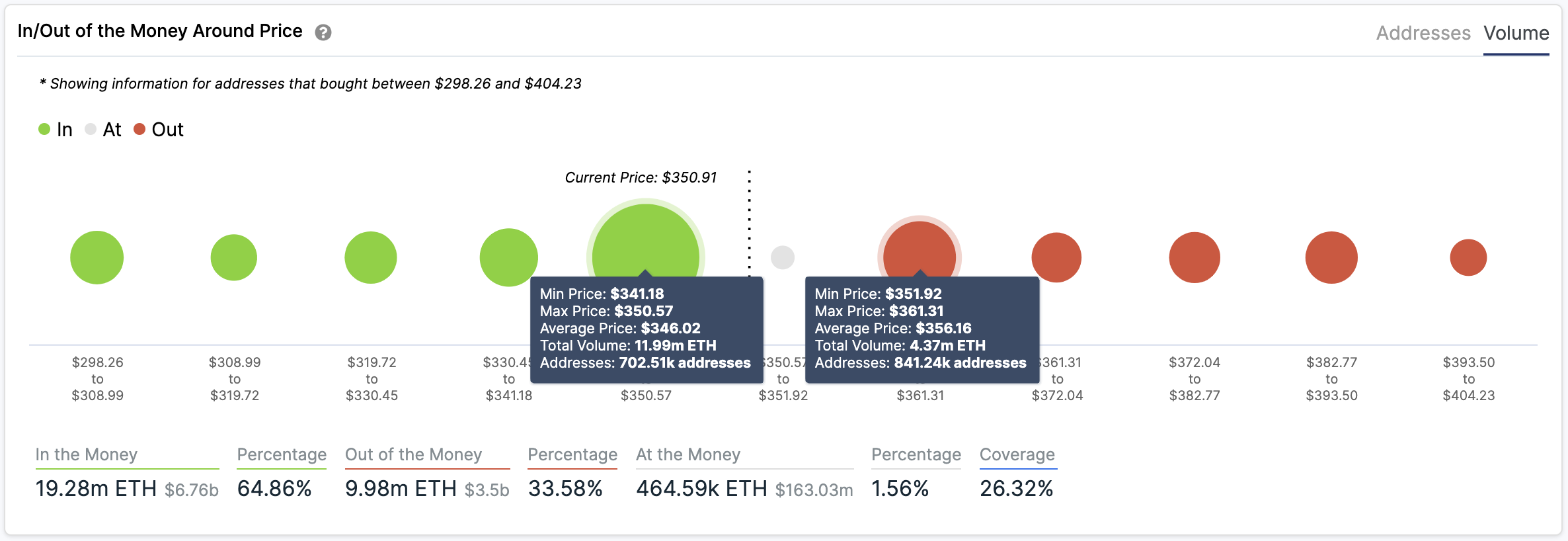 In/Out of the Money Around Price by IntoTheBlock