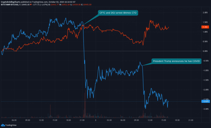 Bitcoin vs Gold: events outlined