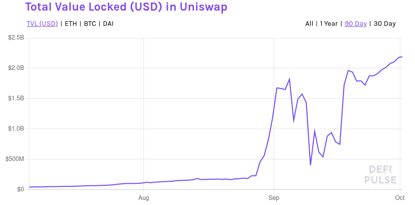 Total Value Locked on Uniswap