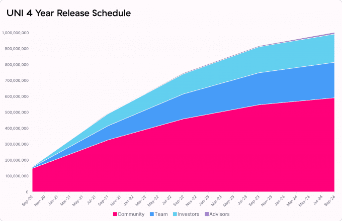 UNI Token Vesting Schedule