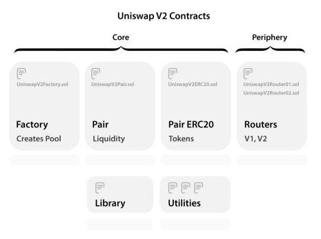 Uniswap Contracts