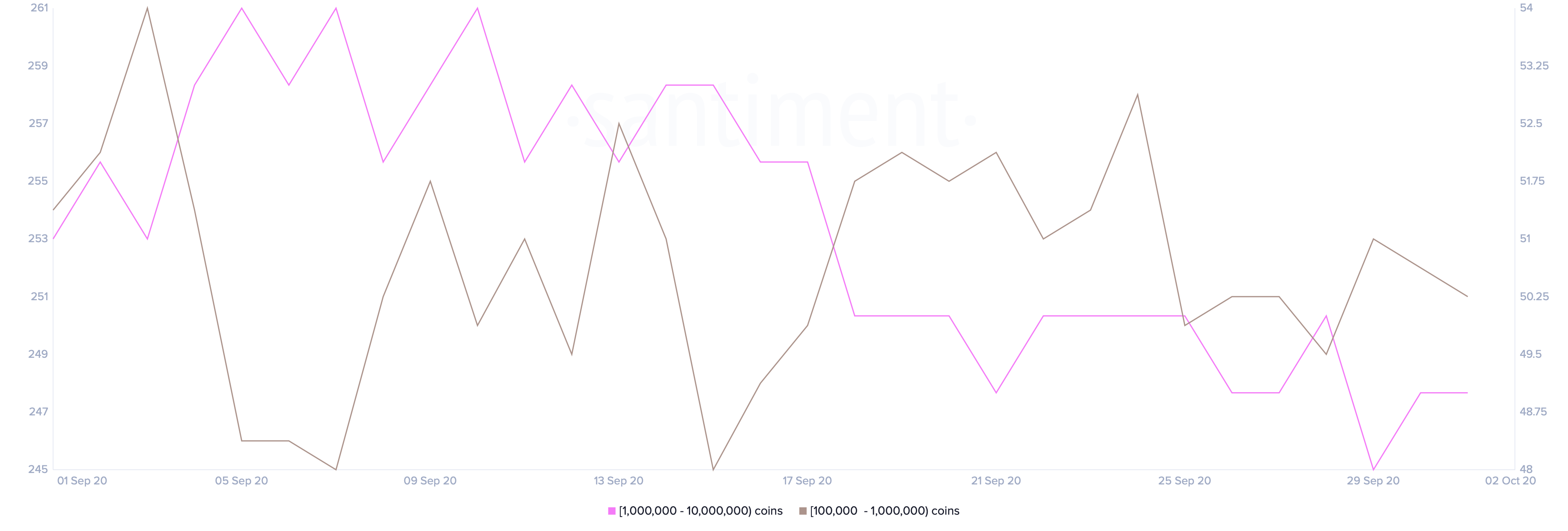 LINK Holders Distribution by Santiment