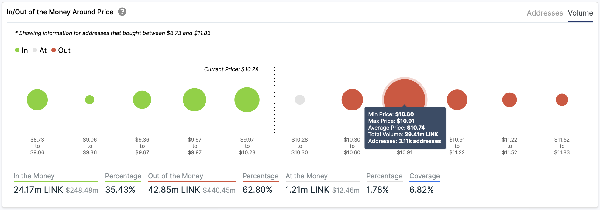 In/Out of the Money Around Price by IntoTheBlock