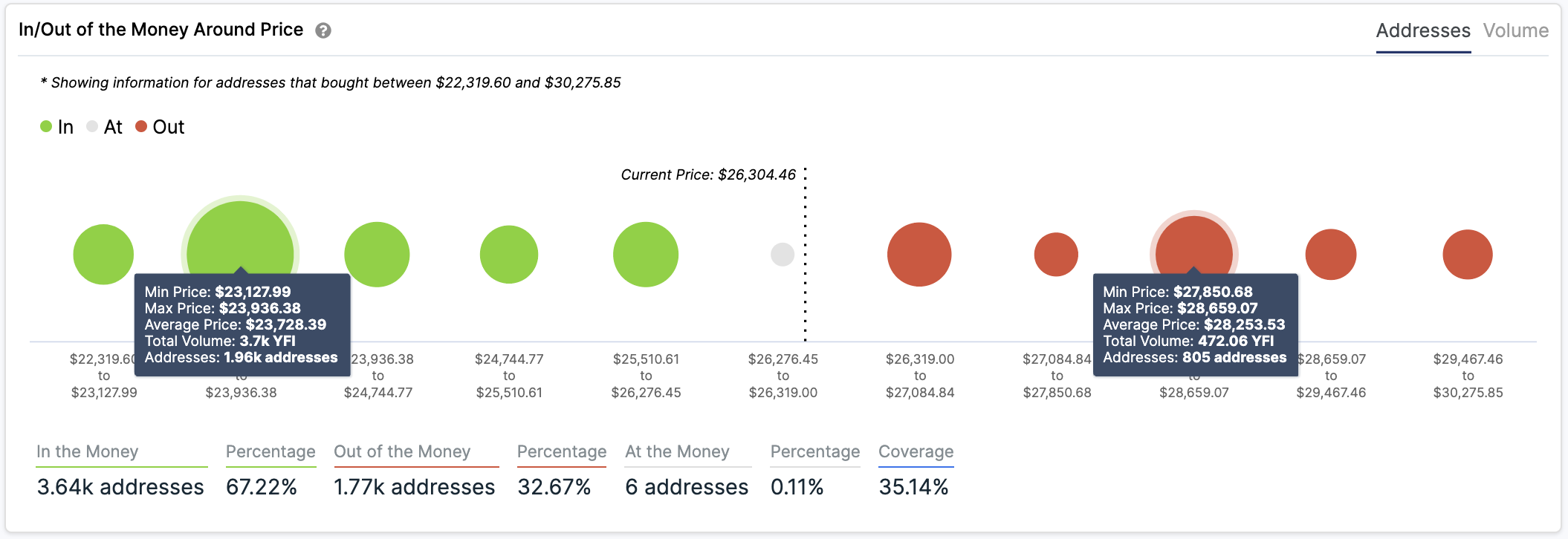 yEarn.Finance In/Out of the Money Around Price by IntoTheBlock