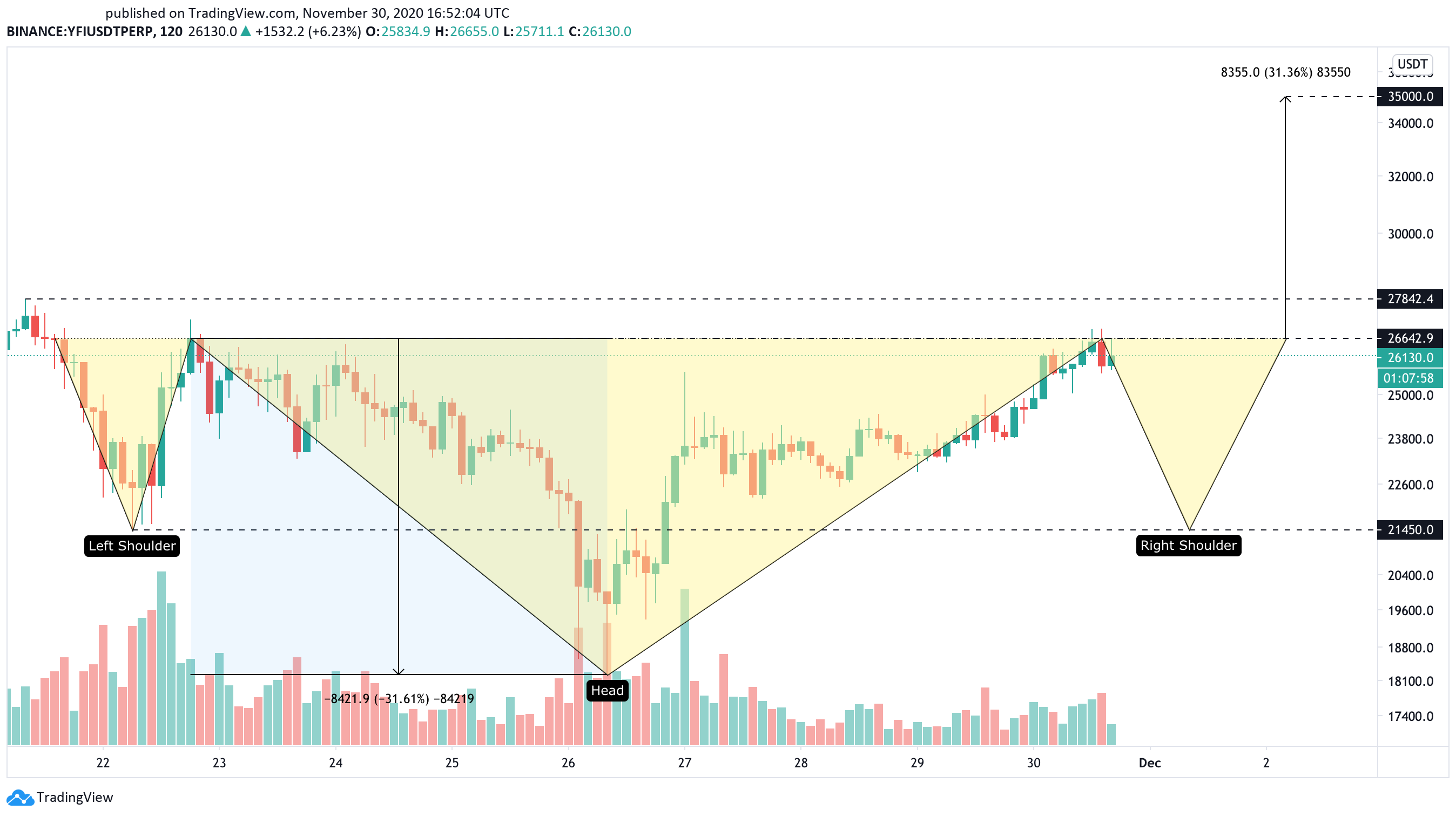 yEarn.Finance US dollar price chart