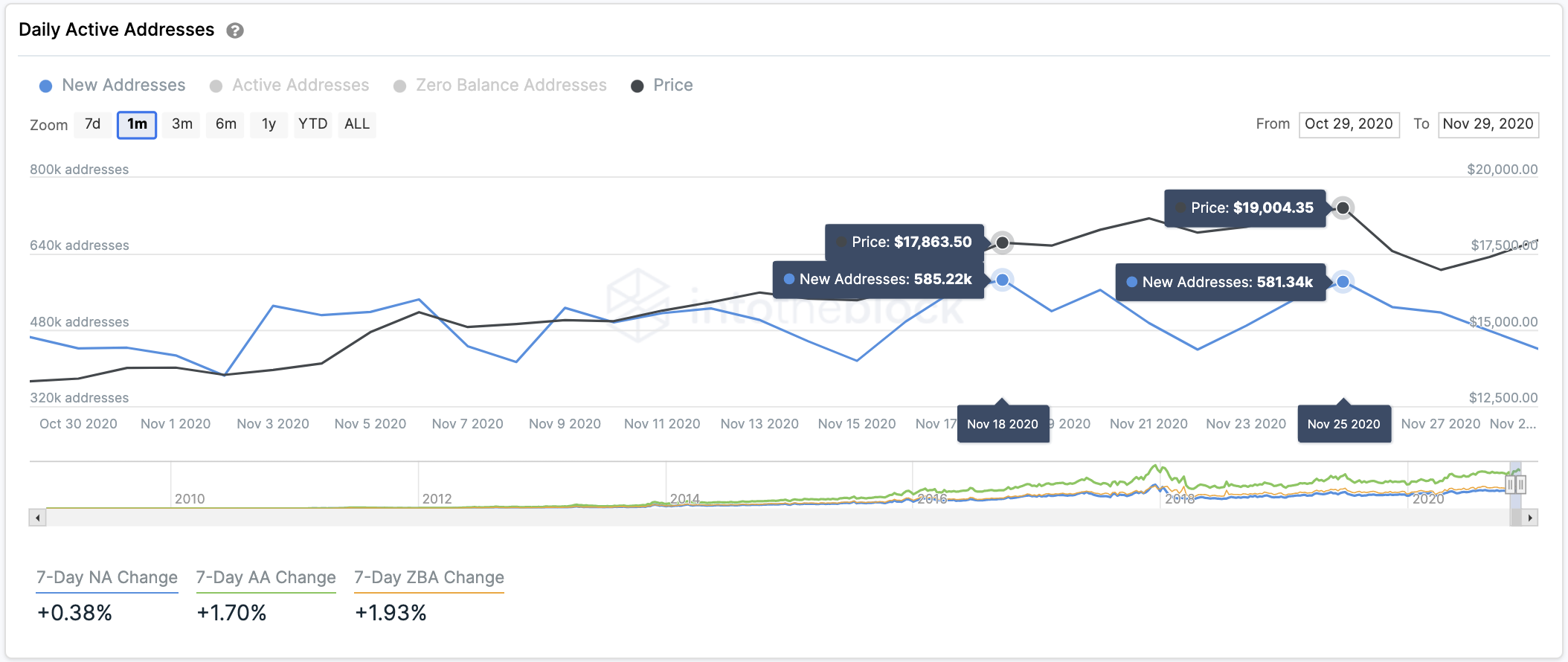 Bitcoin Network Growth by IntoTheBlock