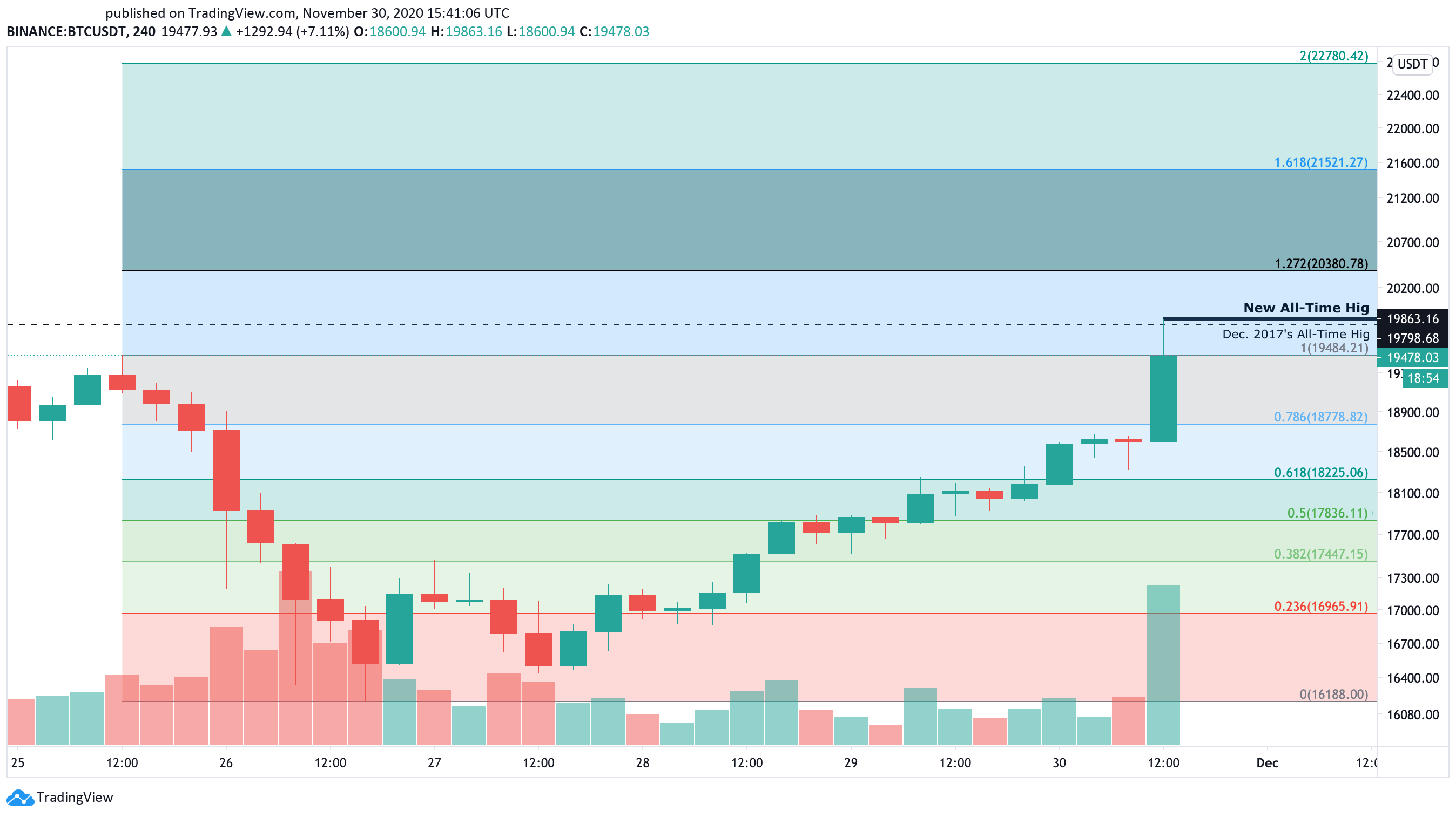 Bitcoin US dollar price chart