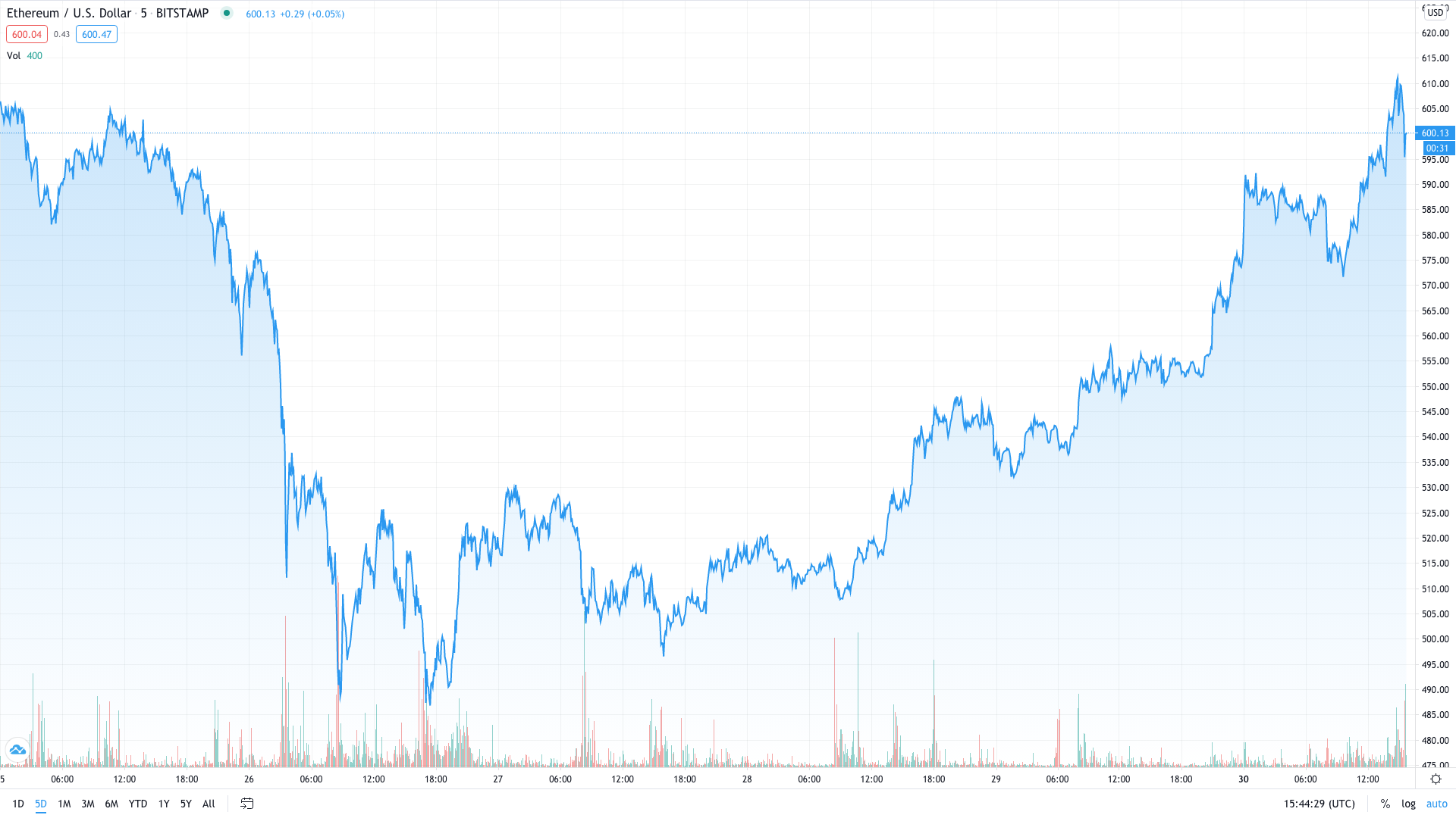 ETH/USD Price Action