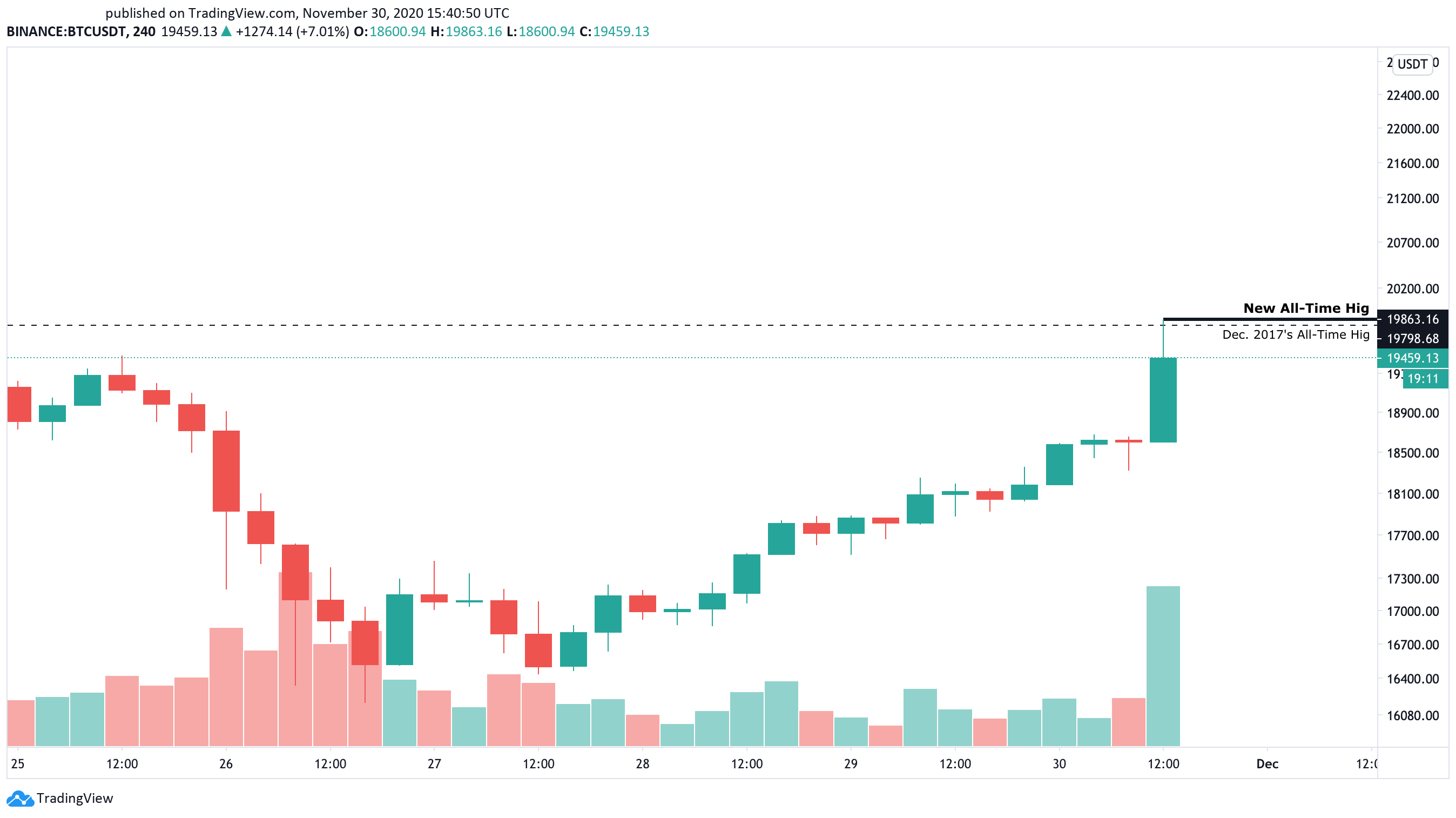 Bitcoin US dollar price chart