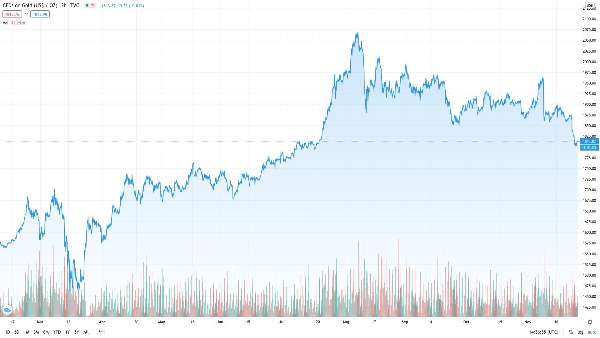 Gold Price Action