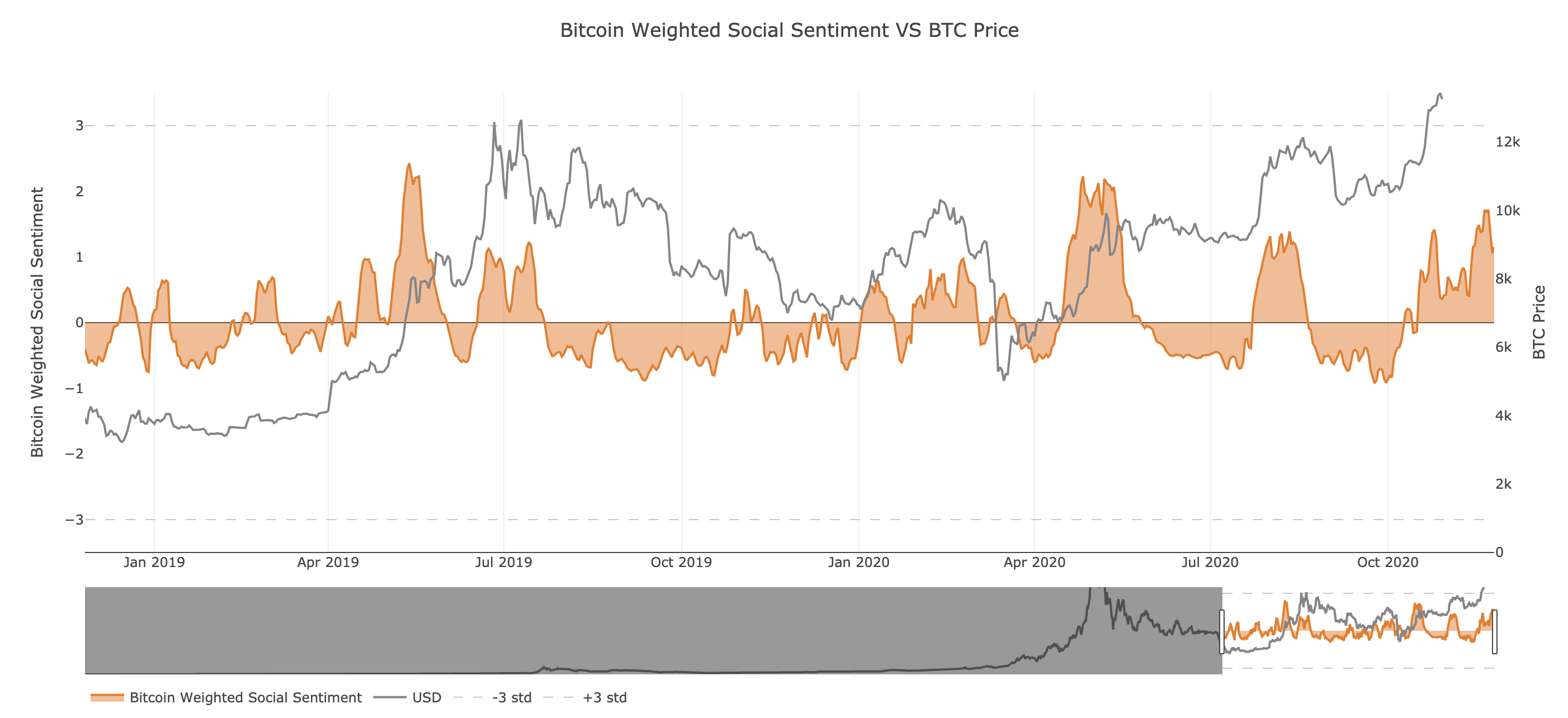 Bitcoin’s Weighted Social Sentiment by Santiment