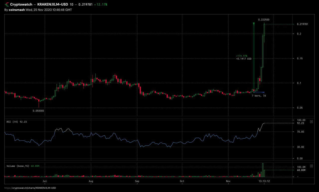 XLM US dollar price chart