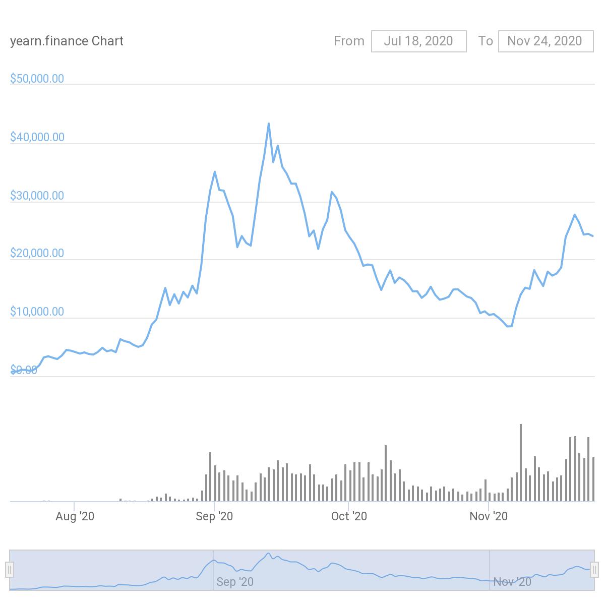 YFI Token Price Action