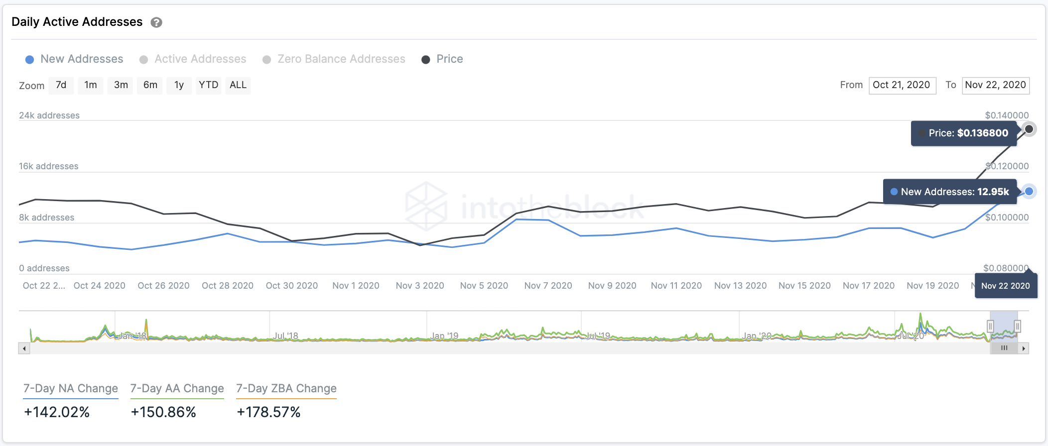 Cardano Network Growth by IntoTheBlock