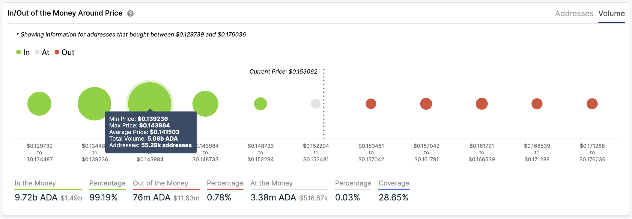 Cardano In/Out of the Money Around Price by IntoTheBlock