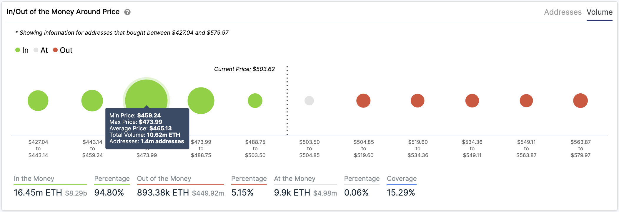 ETH In/Out of the Money Around Price by IntoTheBlock