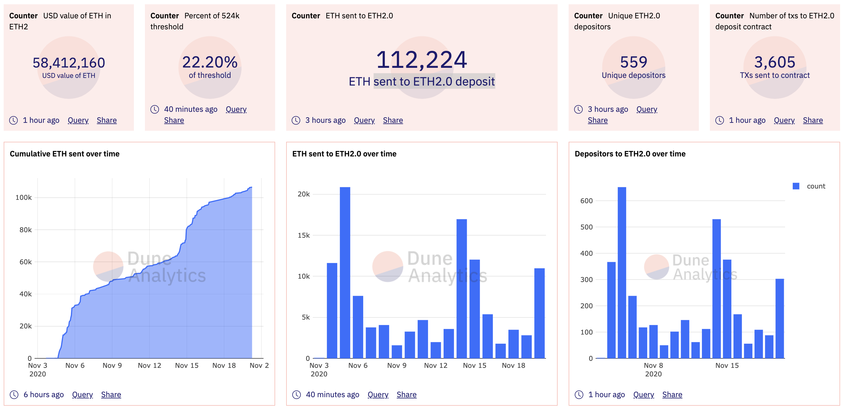 Ethereum 2.0 Deposit Contract Stats by Dune Analytics