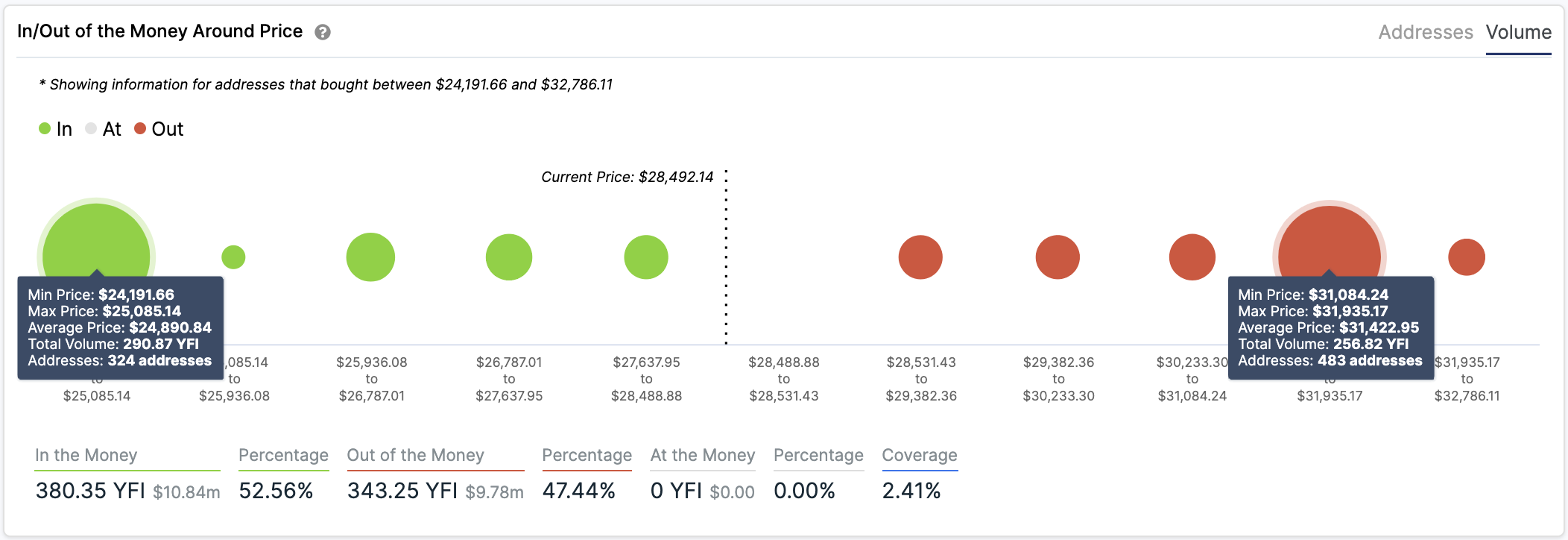 YFI's In/Out of the Money Around Price by IntoTheBlock