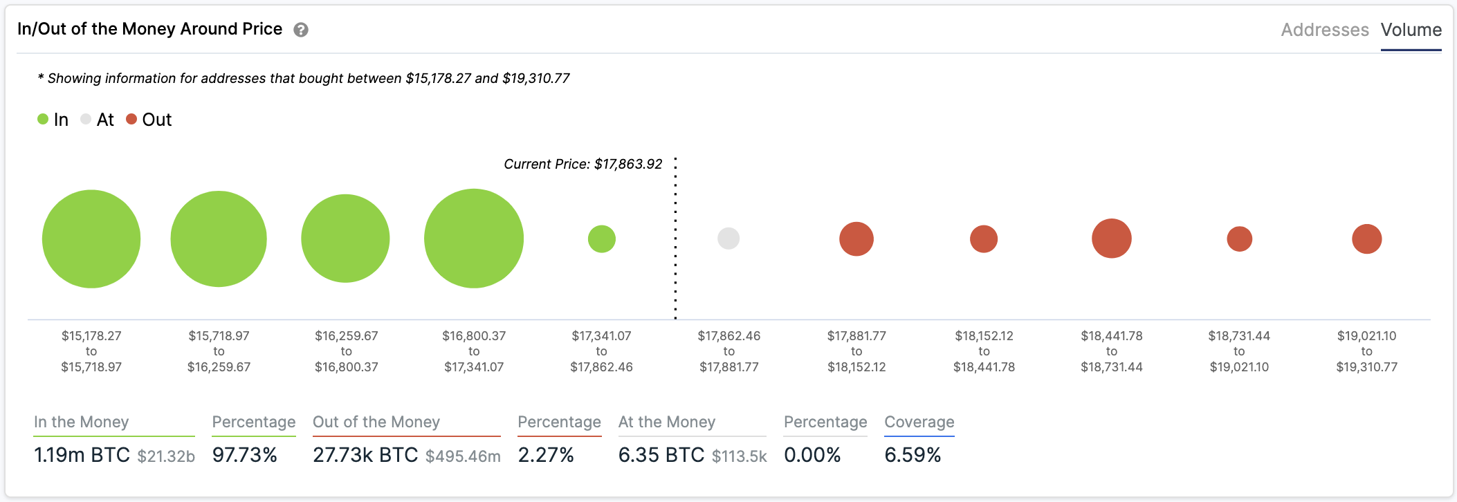 Bitcoin In/Out of the Money Around Price by IntoTheBlock