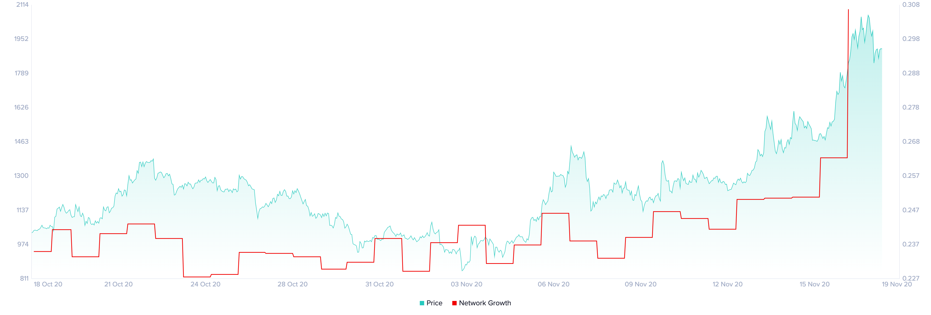 XRP's Network Growth by Santiment