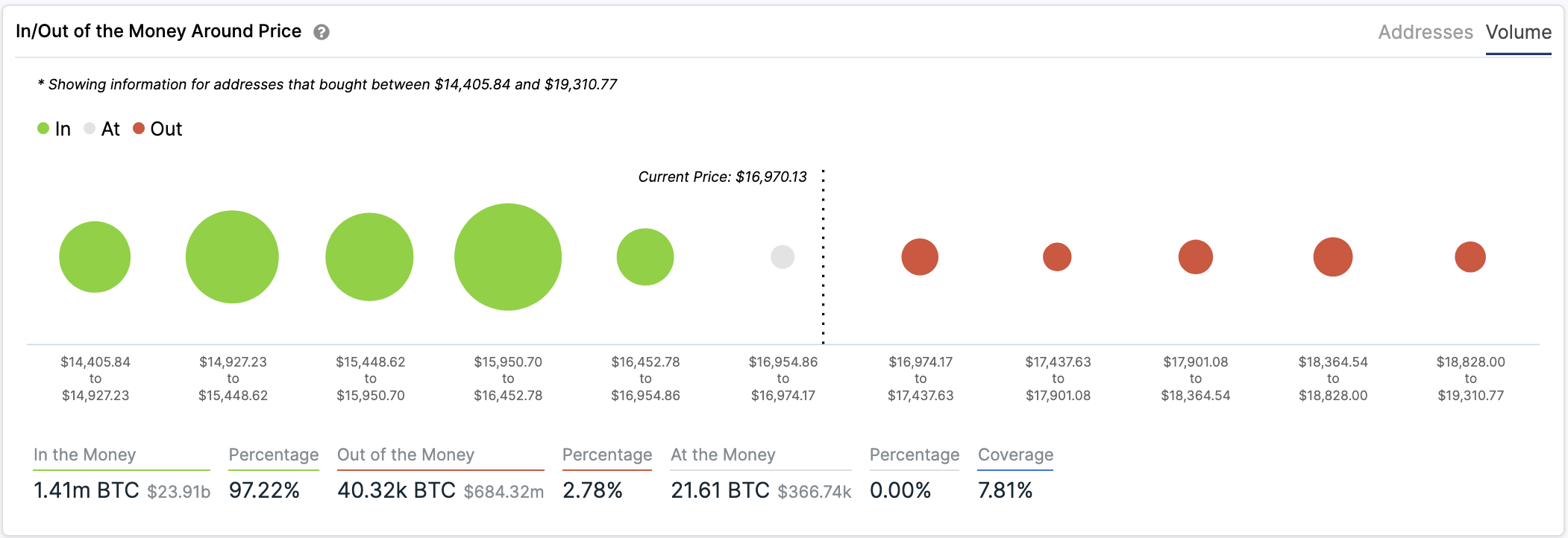 Bitcoin In/Out of the Money Around Price by IntoTheBlock