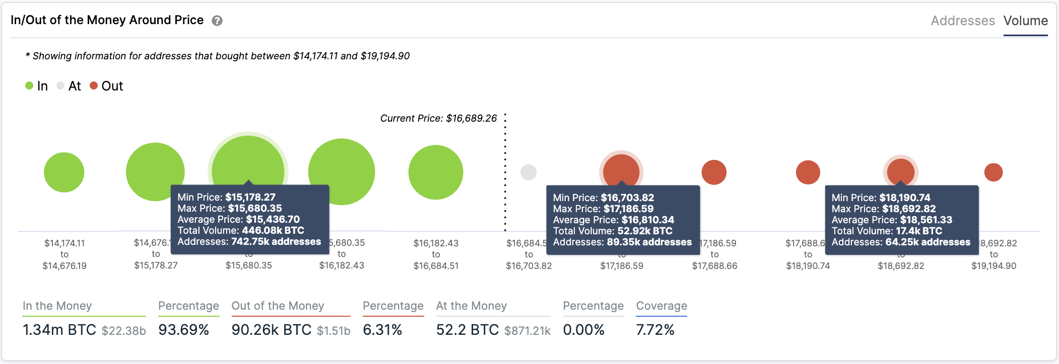 Bitcoin In/Out of the Money Around Price by IntoTheBlock