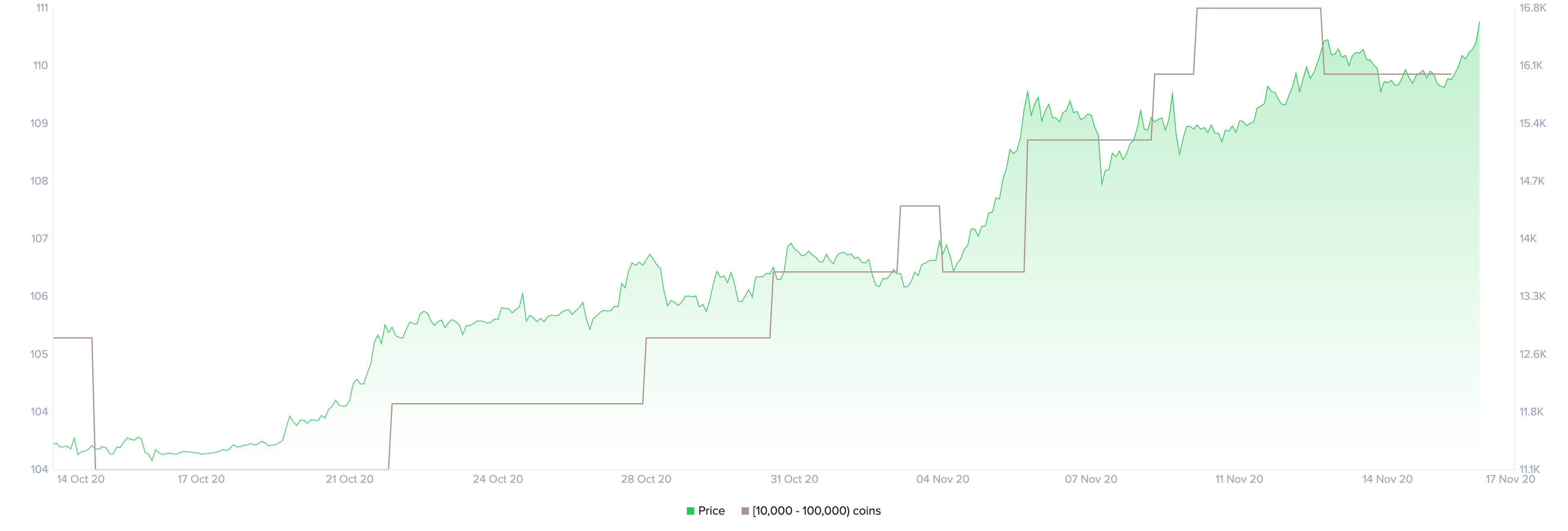 Bitcoin Holders Distribution by Santiment