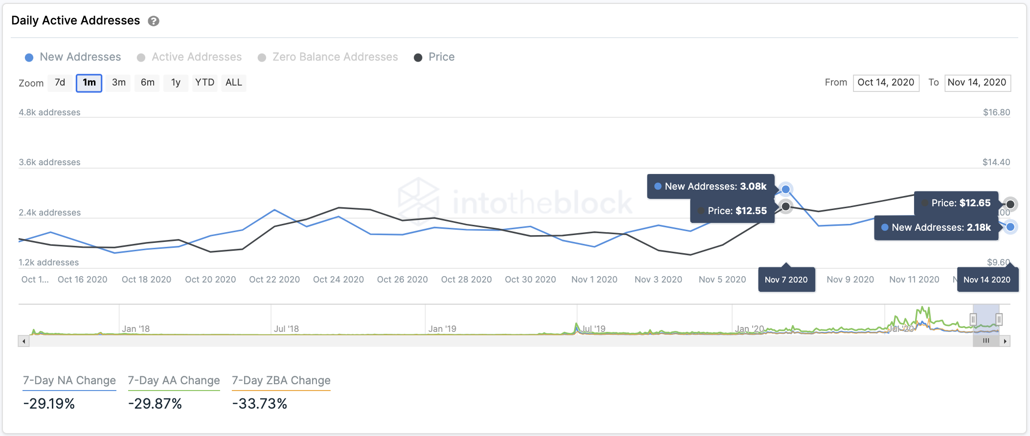 Chainlink's Network Activity by IntoTheBlock