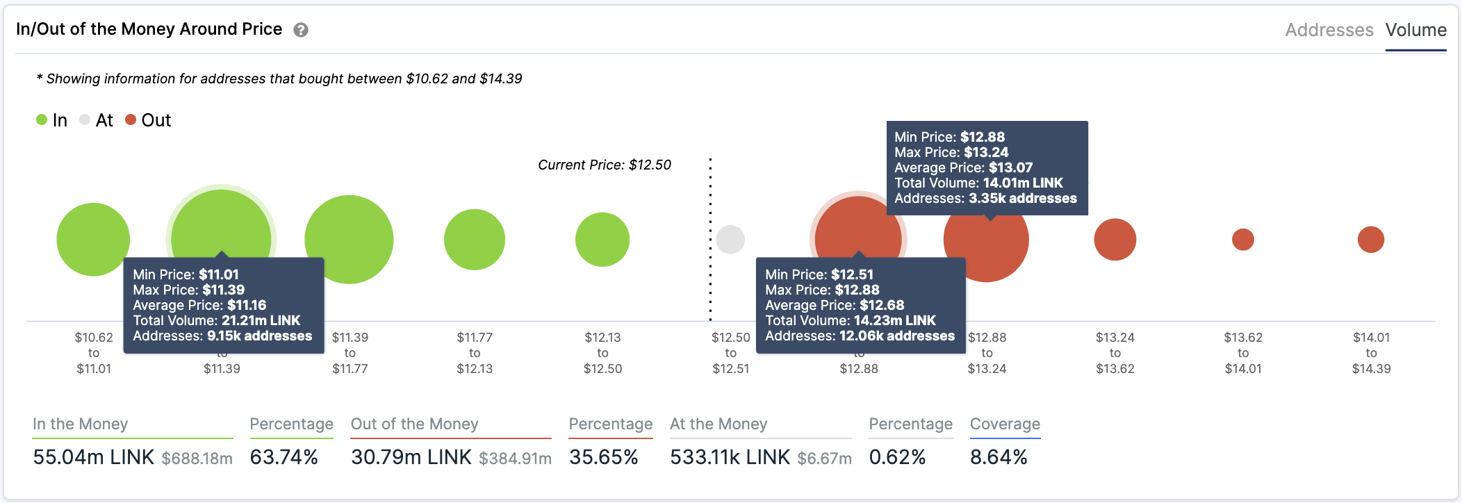 LINK's In/Out of the Money Around Price by IntoTheBlock