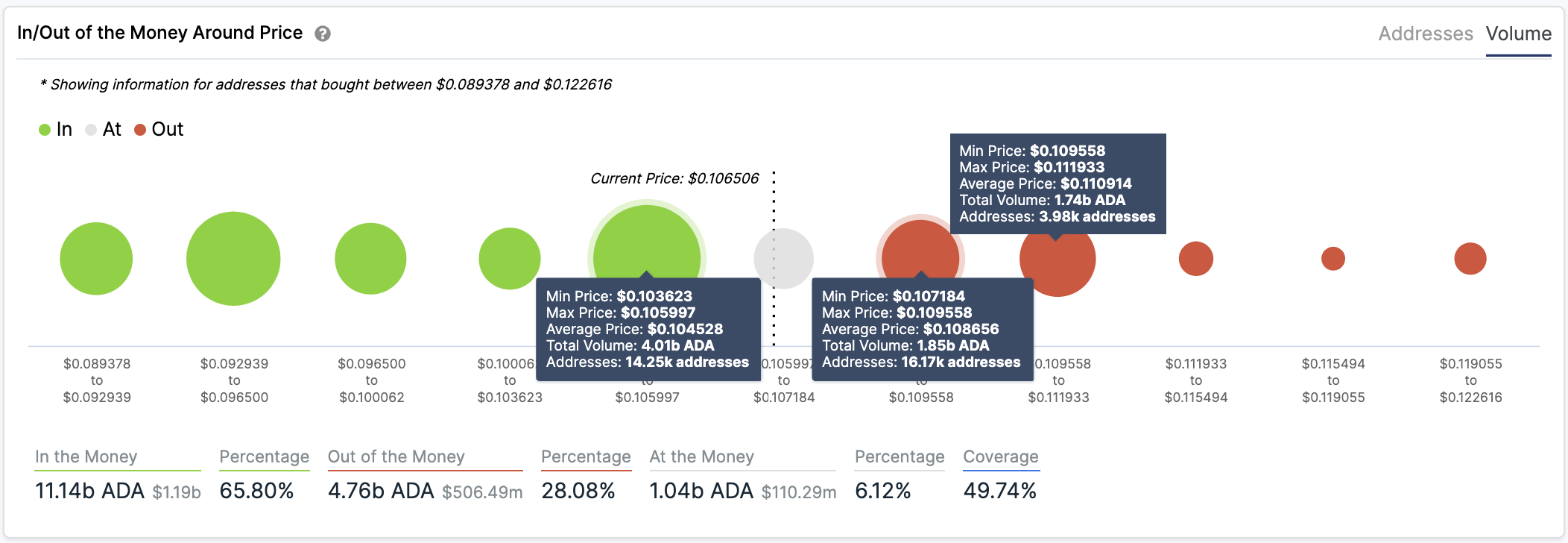 ADA In/Out of the Money Around Price by IntoTheBlock