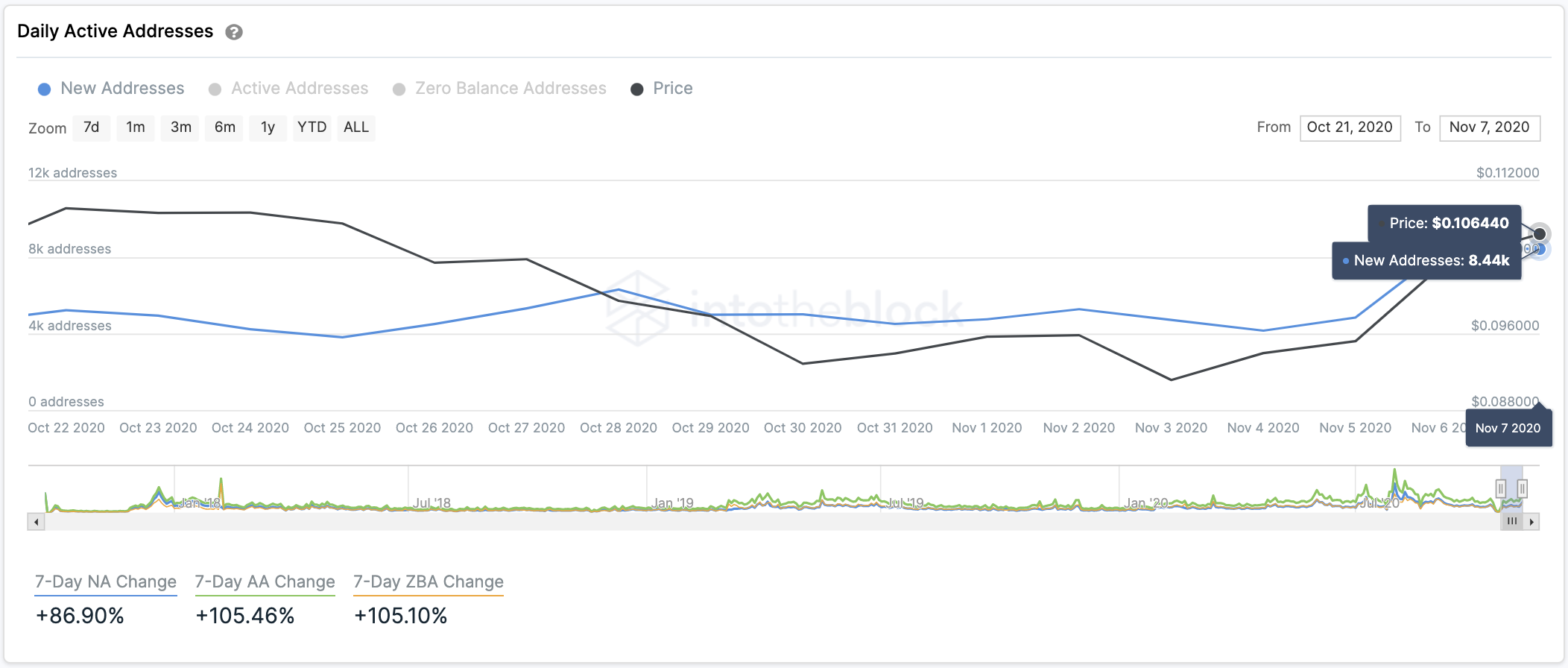 ADA's Network Growth by IntoTheBlock