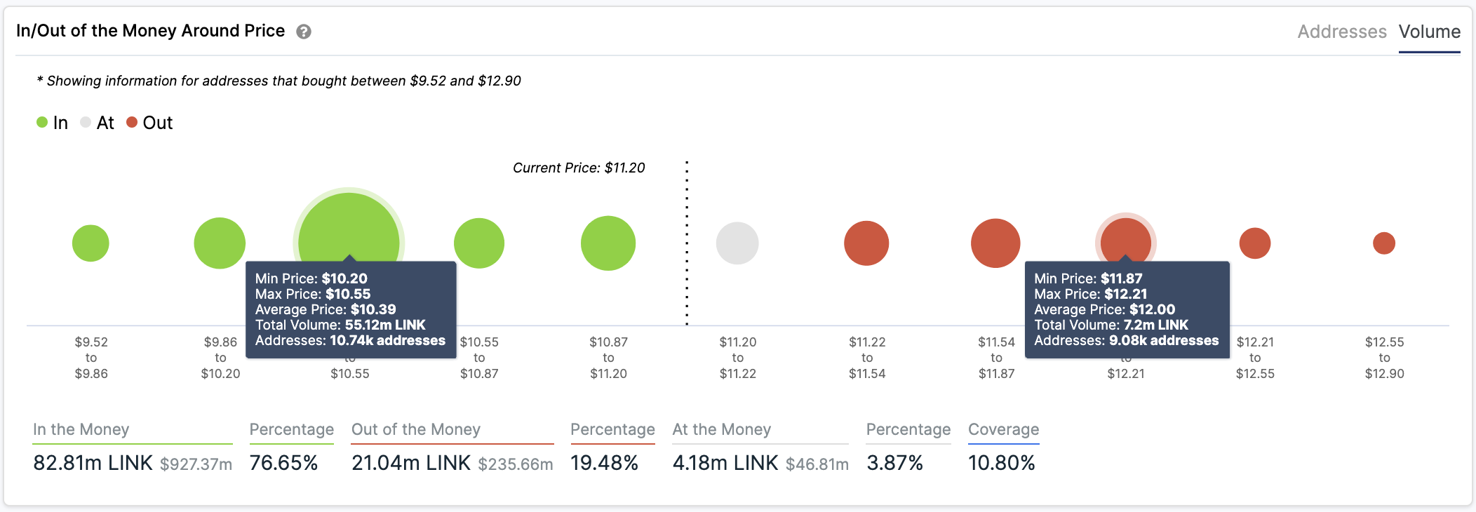 LINK's In/Out of the Money Around Price by IntoTheBlock